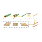Bamboo Laminate Production Line